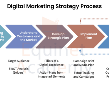 digital marketing strategy