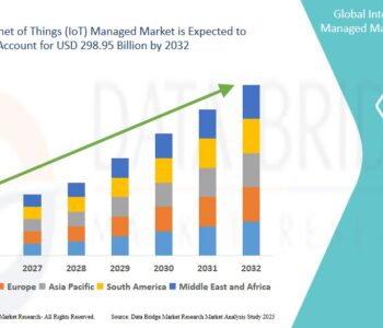 Internet of Things (IoT) Managed Market